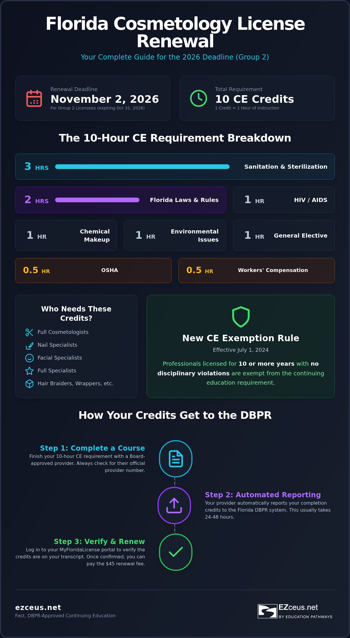 Understanding Florida DBPR Cosmetology Credits: A 2026 Licensee Guide